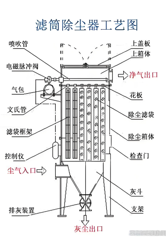 濾筒除塵器脈沖清灰系統設計誤區：90%廠家忽略的氣包容量問題