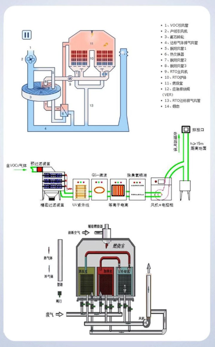 RTO設(shè)備,VOCs廢氣治理,高濃度廢氣,環(huán)保設(shè)備應(yīng)用