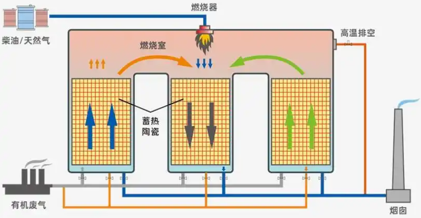 VOCs治理設備選型,廢氣處理風量計算,有機廢氣處理技術,RCO催化燃燒