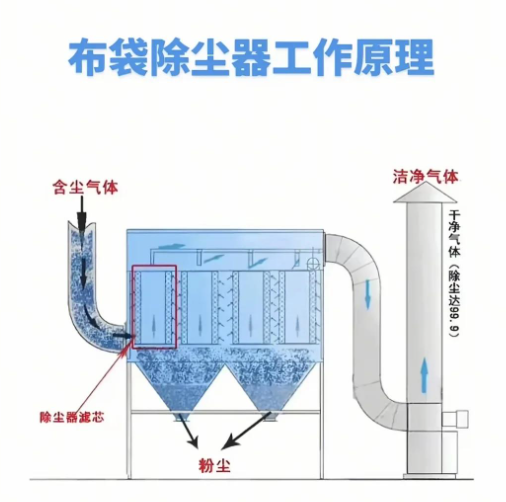 鄭州樸華科技環保設備集成系統示意圖，展示布袋除塵器與脫硫、VOCs設備協同工作流程