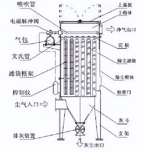 鄭州除塵設(shè)備廠家經(jīng)驗談：布袋除塵器灰斗堵料原因及疏通技巧