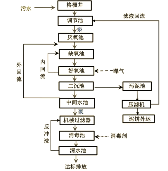 樸華科技污水處理設備